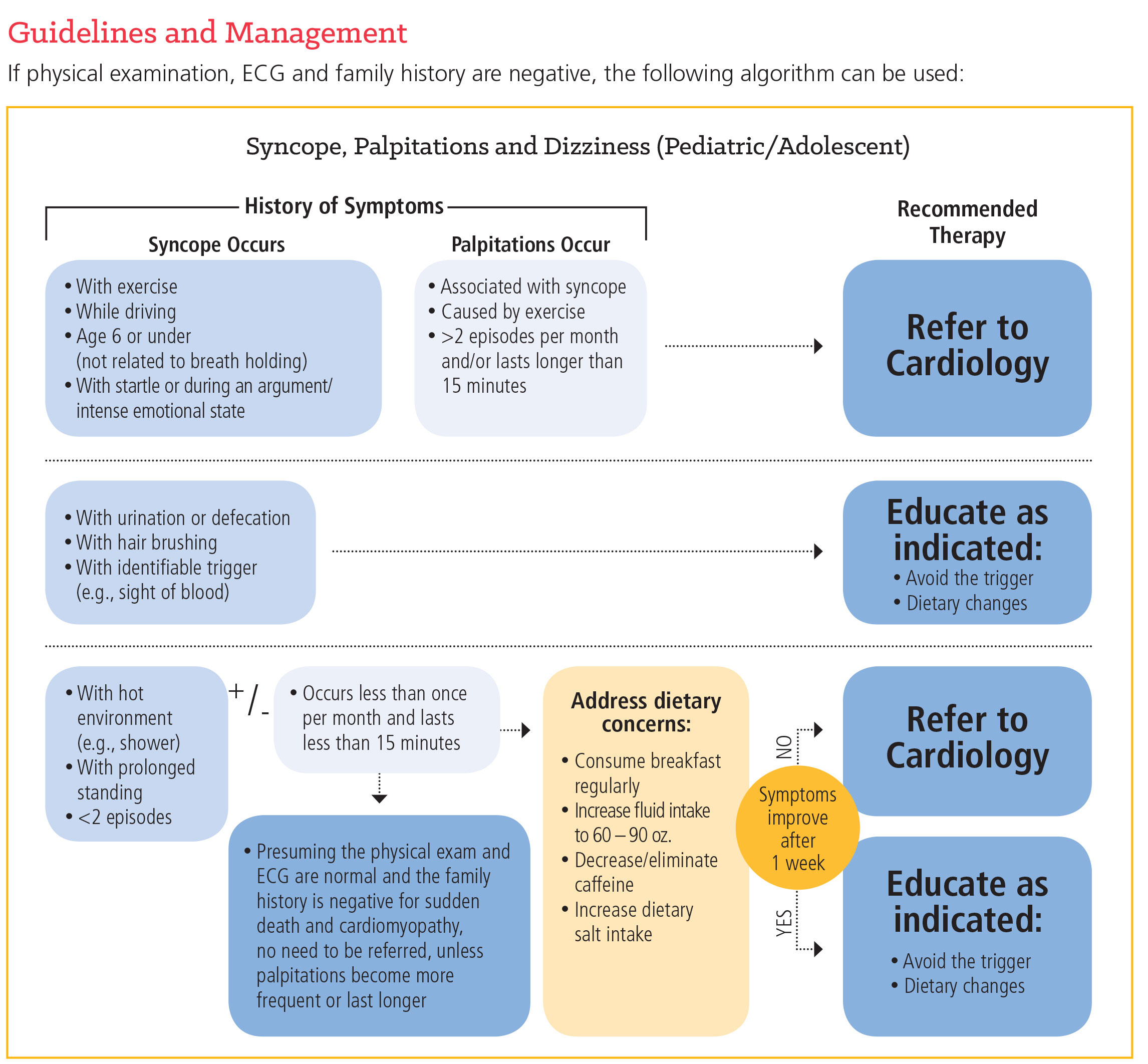 Syncope Guidelines and Management