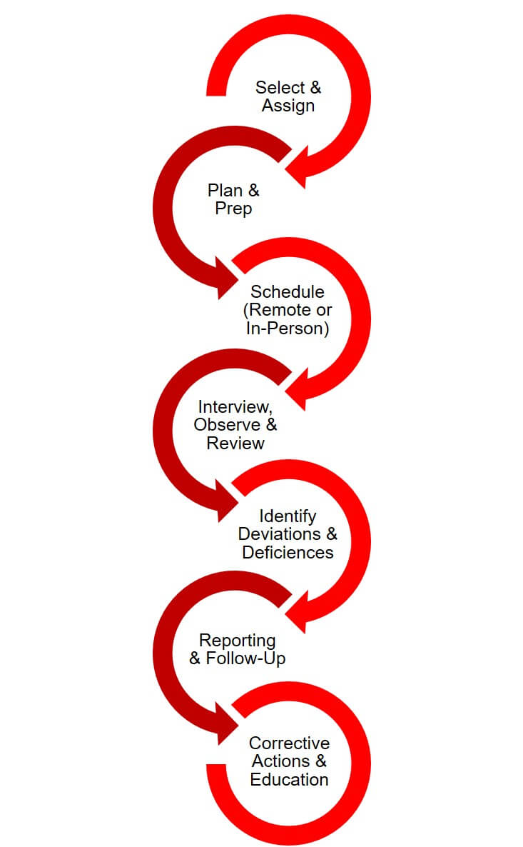 The UH Research Compliance Process