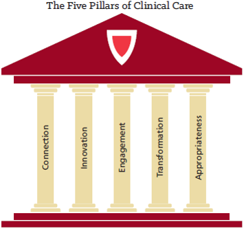 Five Pillars of Clinical Care: Connection, Innovation, Engagement, Transformation, Appropriateness