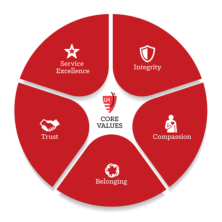 Our UH Core Values: Service Excellence, Integrity, Compassion, Belonging, Trust