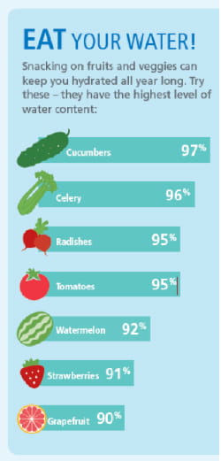 Eat your water infographic depicting Cucumbers 97%, Celery 96%, Radishes 95%, Tomatoes 95%, Watermelon 92%, Strawberries 91%, Grapefruit 90%