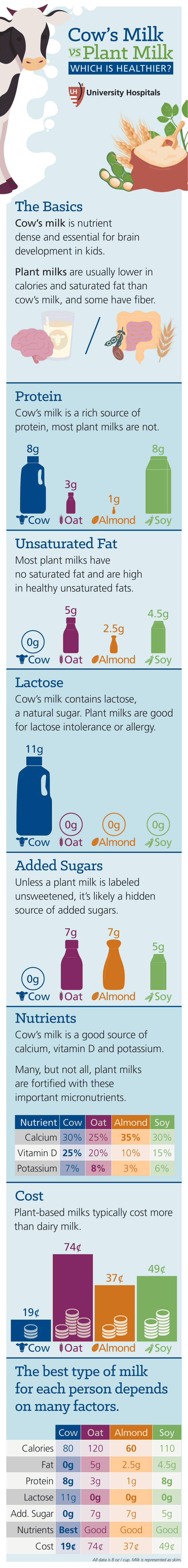 Infographic: Cow’s Milk versus Plant Milk: Which is Healthier?
