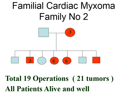 Family Cardiac Myxoma chart