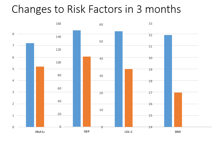 Changes to risk factors in 3 months