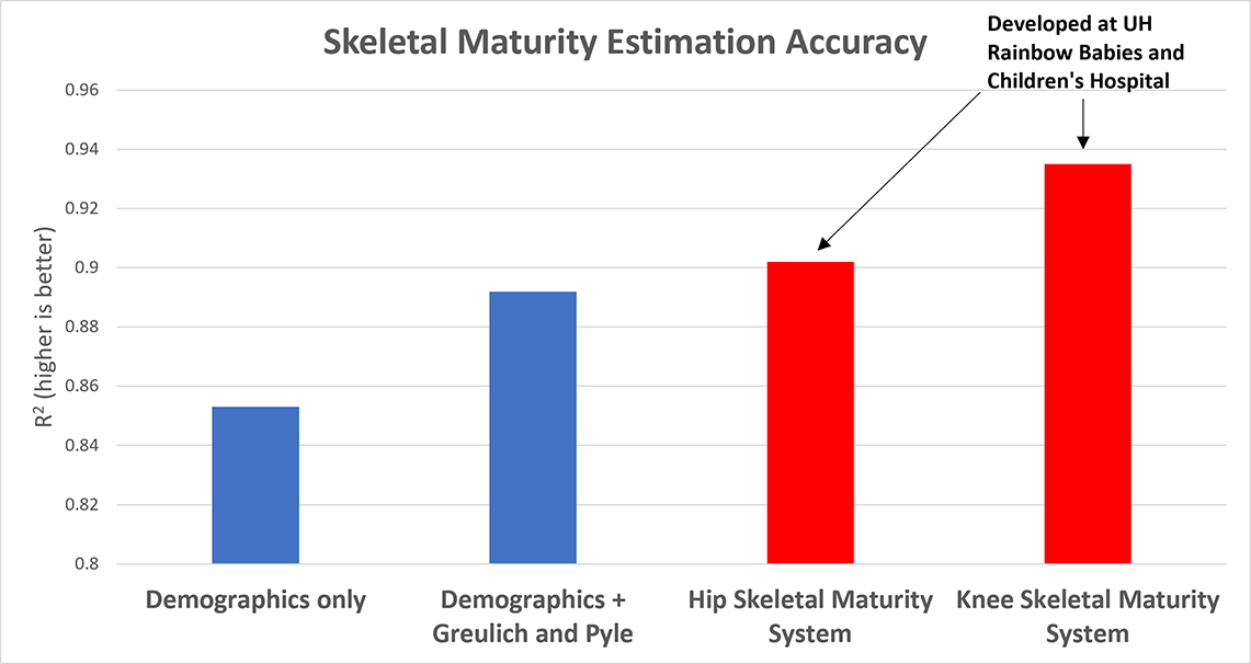 Skeletal Maturity graph