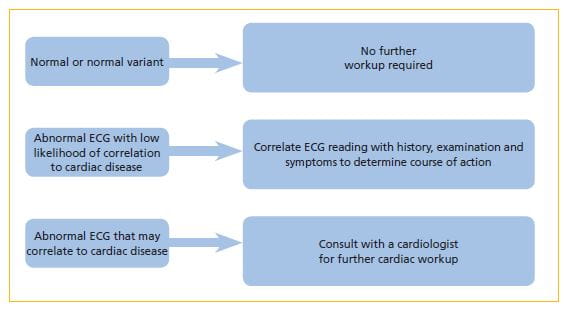 Evaluating ECG Results | University Hospitals | Cleveland, OH ...