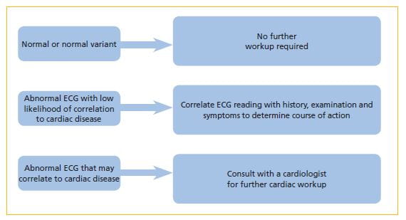 Evaluation of ECG Findings