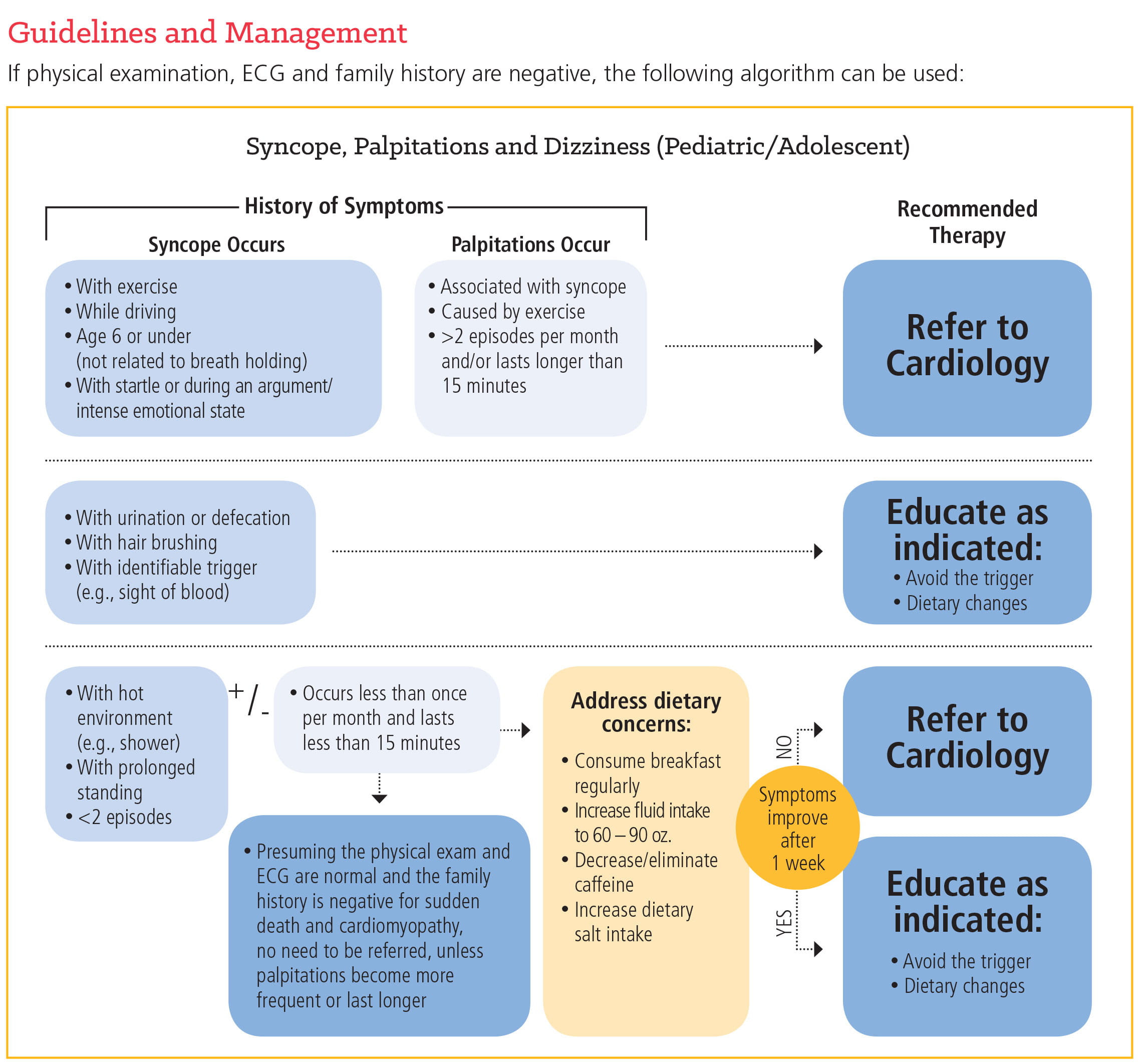Syncope Guidelines and Management