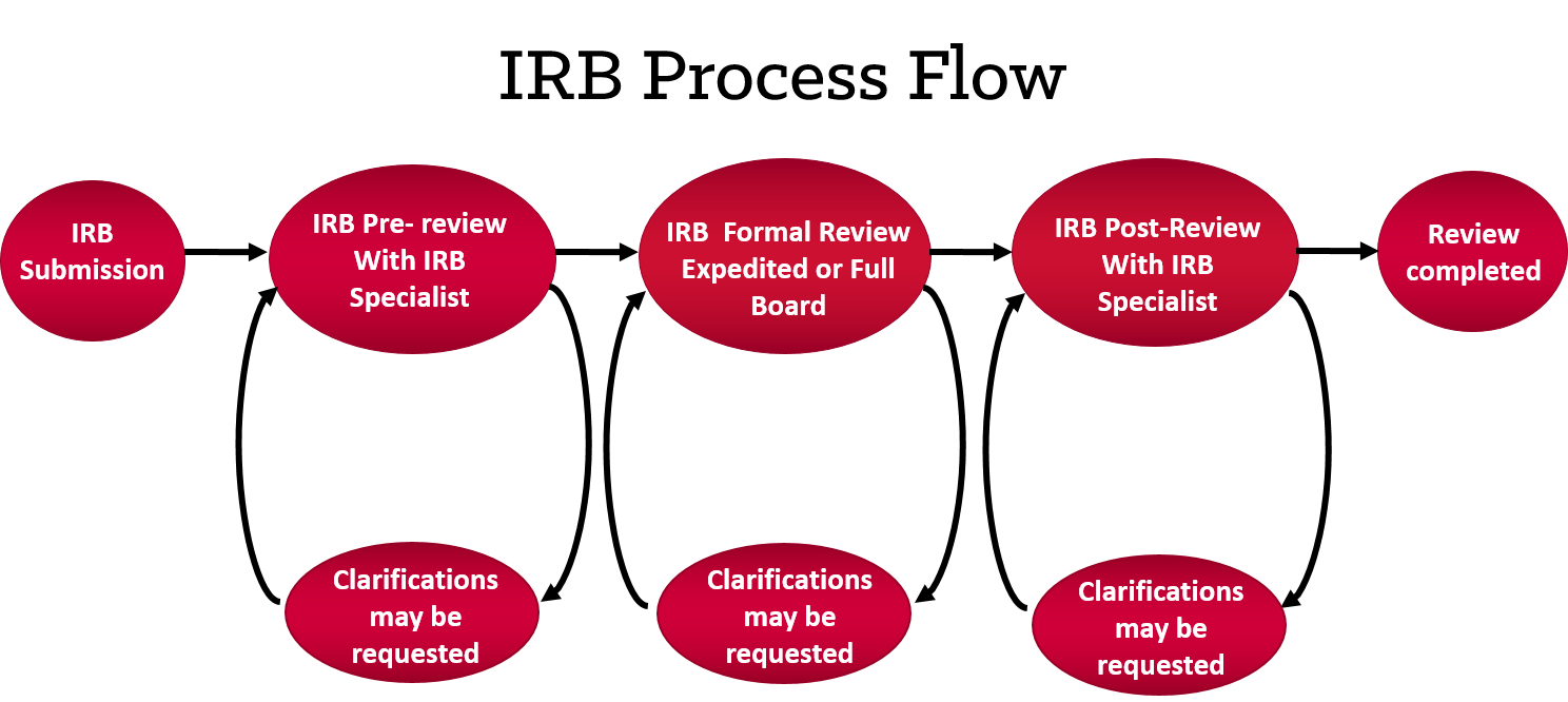 Credentialing Process Flow Chart