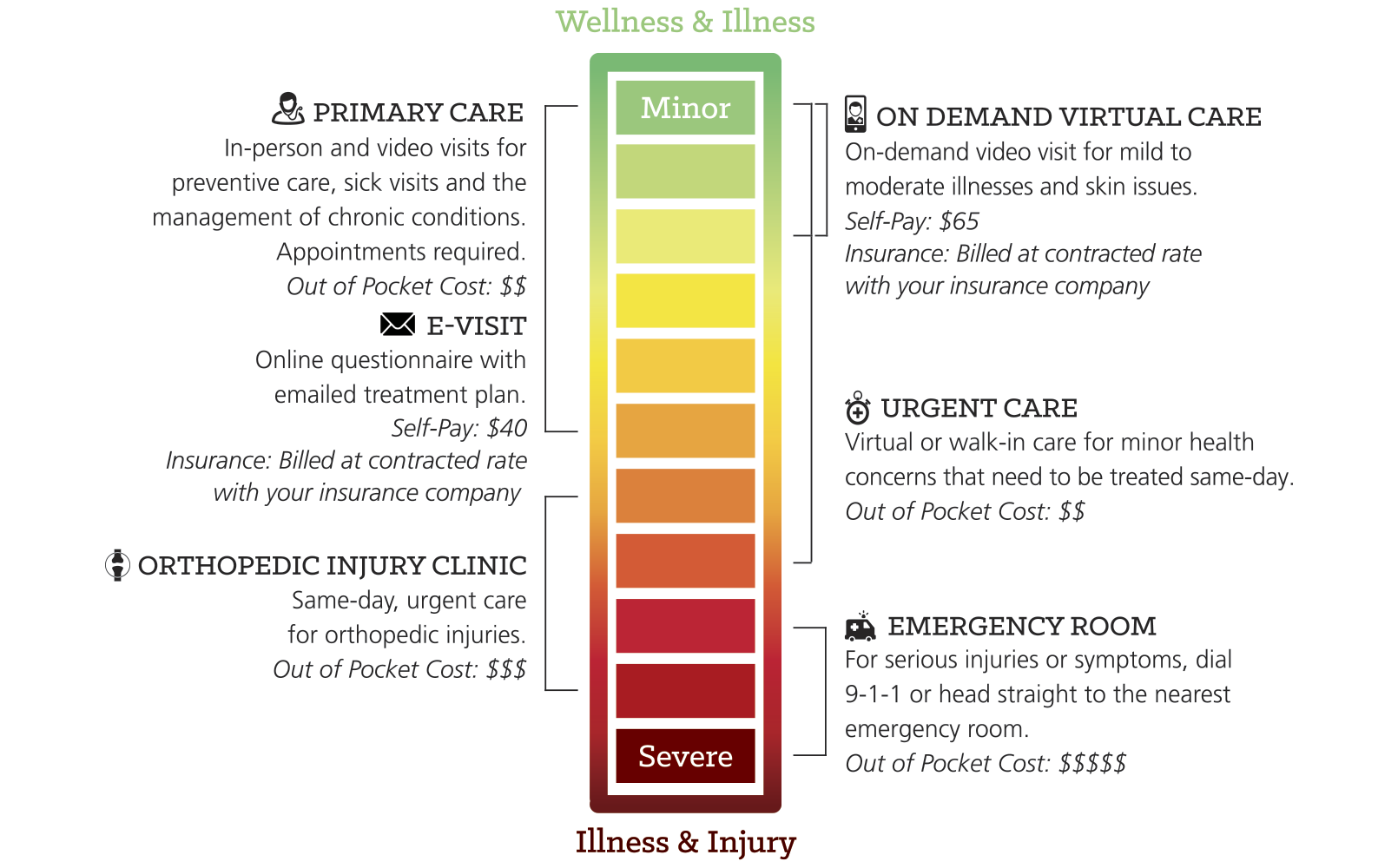A chart depicting what UH care option may best suit your needs ranging from on demand video care for minor illness or injury to emergency rooms for severe illness and injury