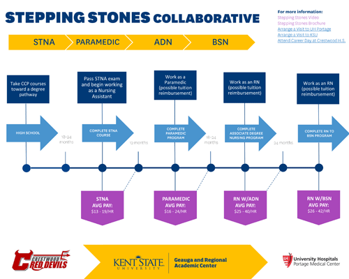 Stepping Stones Collaborative infographic