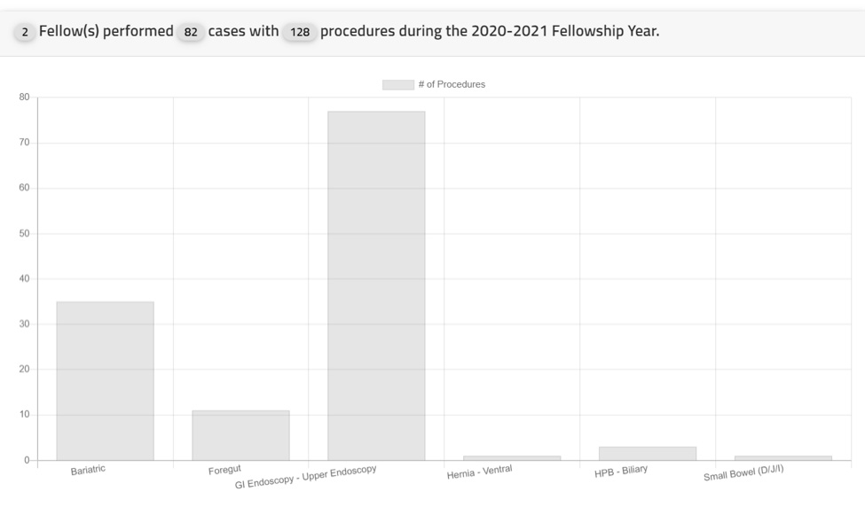 2 Fellows performed 82 cases with 128 procedures during the 2020-2021 Fellowship Year.