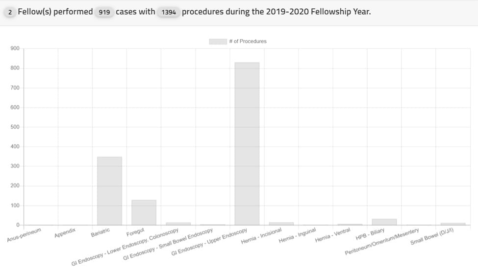 2 Fellows performed 919 cases with 1394 procedures during the 2019-2020 Fellowship Year.