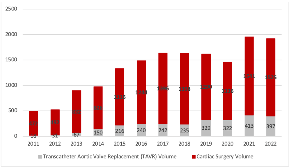 Cardiac surgery case volume