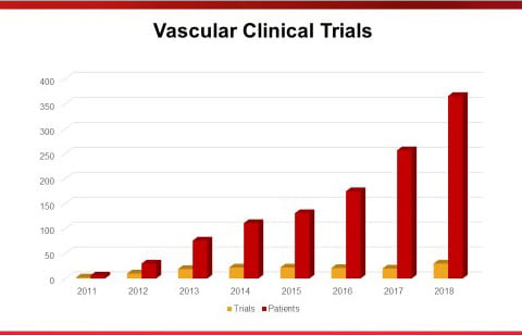 Vascular Center Clinical Trials