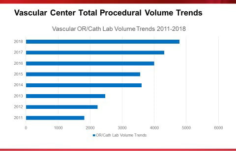 Vascular Center Procedural Volume Trends