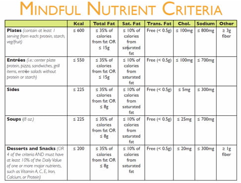 Hospital Food Chart