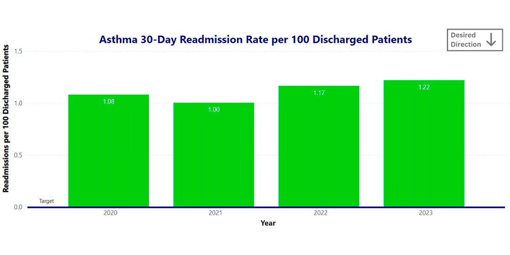 Graph: Annual Asthma 30-Day Admission Rate per 100 Discharged Patients