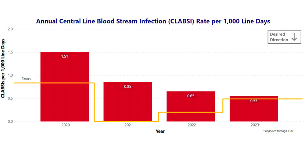 Graph: Annual Central Line Blood Stream Infection Rate per 100 Discharged Patients