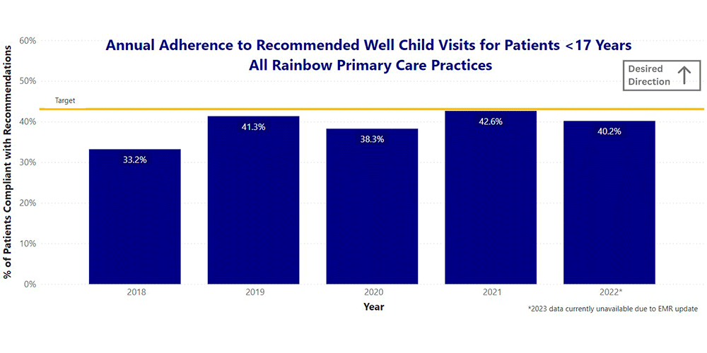 Graph: Annual Adherence to Recommended Well Child Visits for Patients under 17 years at all UH Rainbow Primary Care Practices