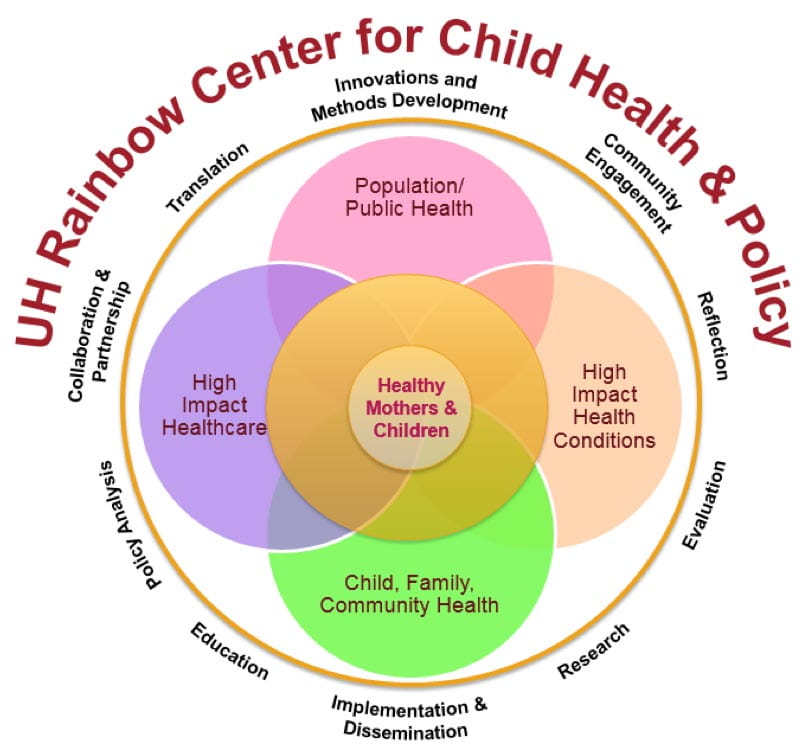 Child Health & Policy Diagram