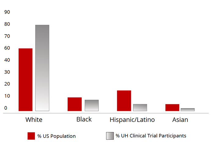 graph showing U.S. population compared to clinical trial participants