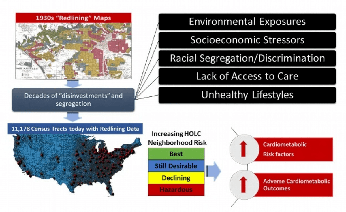 Linked 1930s redlining maps with current health data