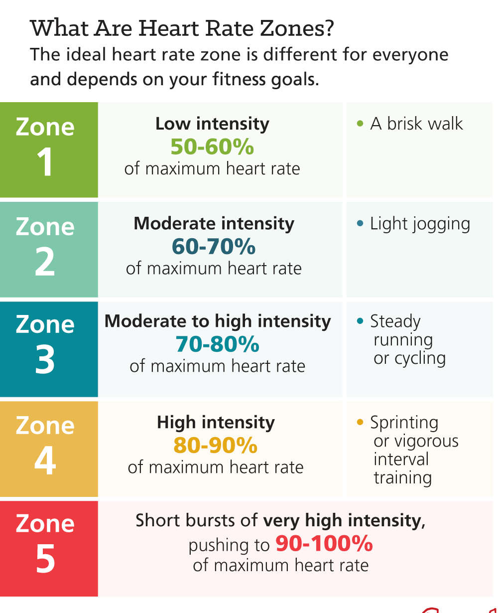 Infographic: How Heart Rate Zone Training Can Improve Performance