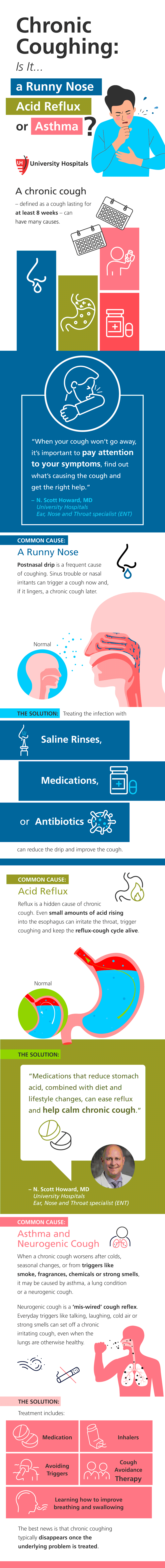 Infographic: Chronic Coughing