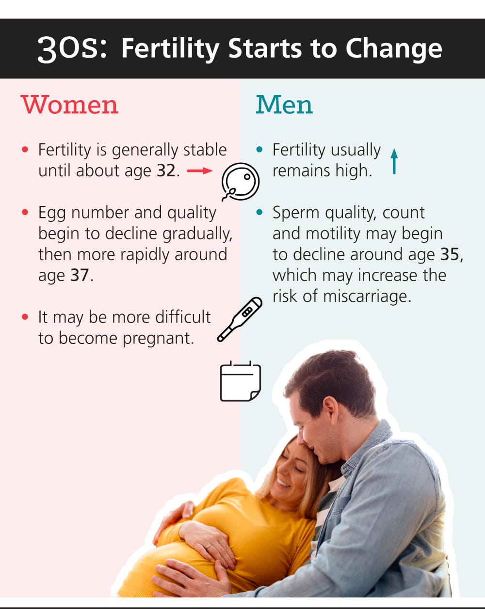 Infographic: Fertility Facts: Why Age Matters for Men and Women: 30s