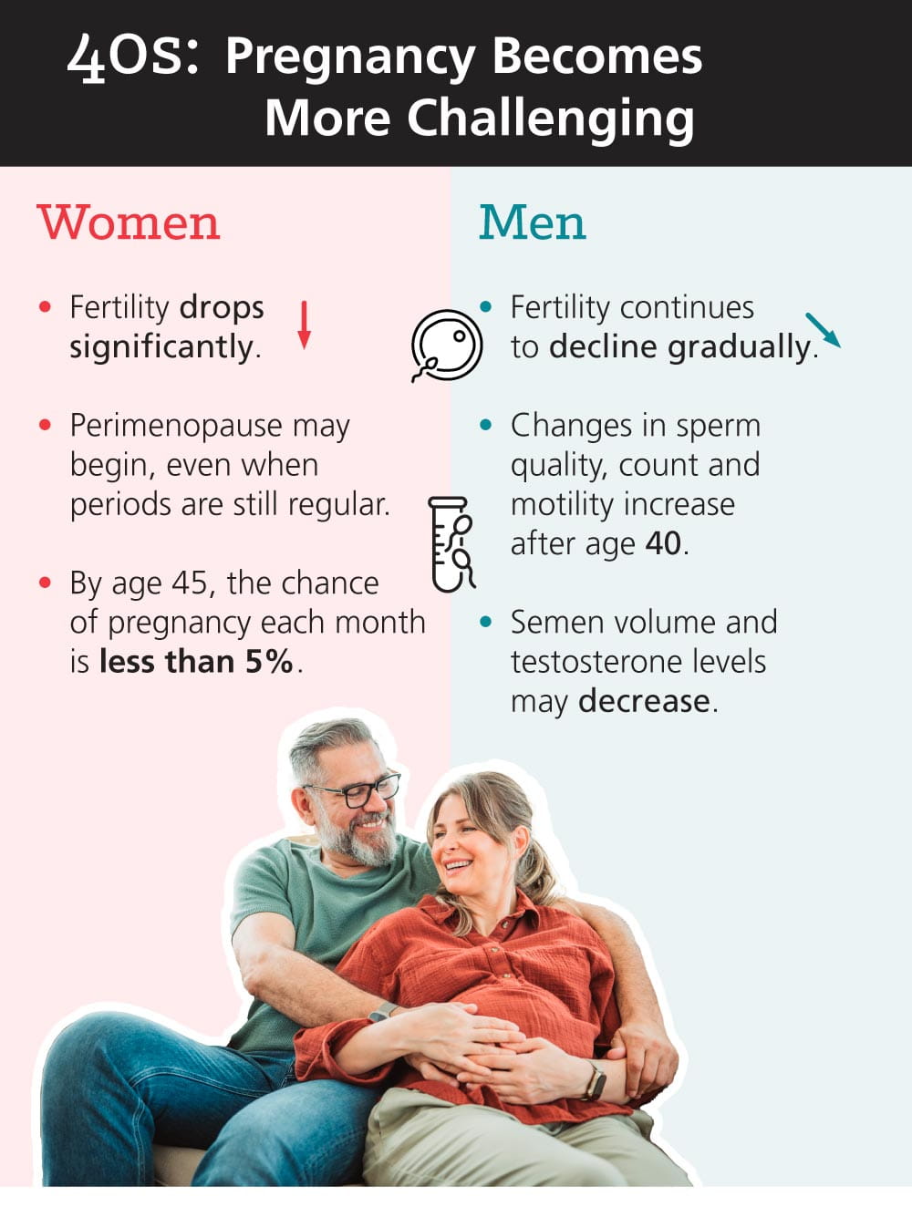 Infographic: Fertility Facts: Why Age Matters for Men and Women: 40s