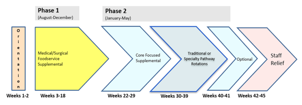 Examination for Registered Dietitian Nutritionists diagram