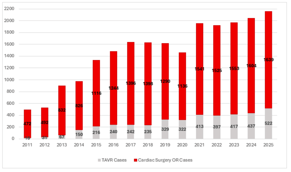 Cardiac surgery case volume