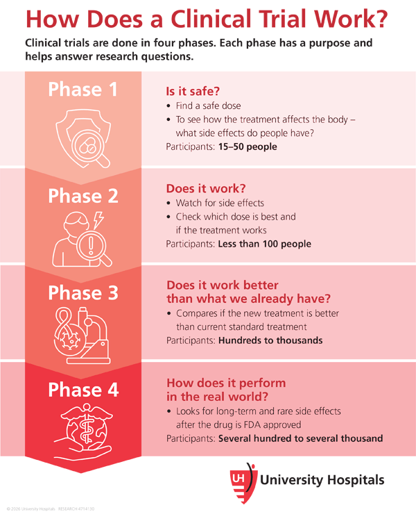 clinical trial phases infographic