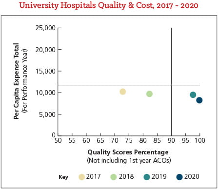 UH Quality & Cost Graph